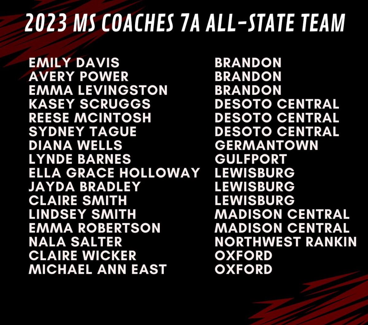 So excited to be selected for <a href="/MACoaches/">Mississippi Association of Coaches</a> 7A All-State Team with <a href="/Michaelann_e8/">Michael Ann East</a> 
<a href="/OHS_Volleyball_/">Oxford High School Volleyball</a> |<a href="/Infinity_VBA/">Infinity Volleyball Academy</a>