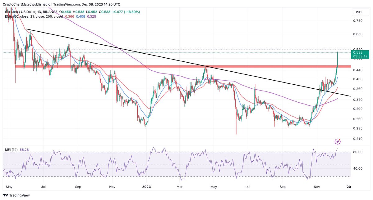 CryptoWolf36's tweet photo. Cardano's price soars to $0.52, breaking $0.4 resistance. 🚀 If $0.55 resistance surrenders, ADA might reach $1 by December! 📈 Exciting times for #Cardano! Read more https://t.co/oqCnBwWYzx #Crypto #ADAprice #BullRun https://t.co/ubZxgO3gej