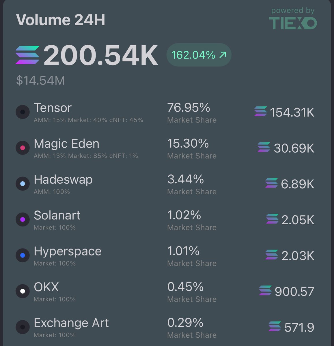 Holy moly, Solana NFTs just hit over 200,000 $SOL in volume in the last 24 hours! The Solana dance floor is on fire, and guess who's tearing up the NFT dance moves? 🔥💸🚀
