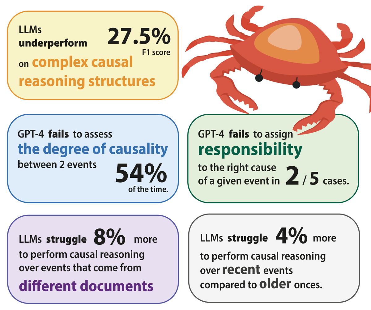 Do LLMs understand causality between real-world events?
In our #EMNLP2023 #NLProc work, we create 🦀 CRAB, a challenging benchmark to assess LLMs causal reasoning abilities.

Join the poster session tomorrow, 09 Dec @ 9:00, to find out more!

🚨 SPOILER ALERT: they don't do well