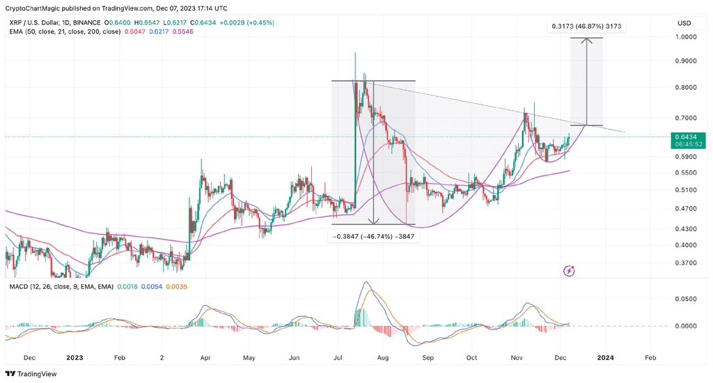 CryptoWolf36's tweet photo. ⚡️👀 Dive into the future of crypto! Top 3 #Altcoins for 2024: #XRP, #Solana (SOL), #Chainlink (LINK) 🚀 Unlock potential gains and stay ahead in December! 🔗🌐 #CryptoInvesting #DigitalAssets #BlockchainRevolution #FinancialFreedom

Read more: https://t.co/LBLxv1V1jb https://t.co/mrgsu6A94E