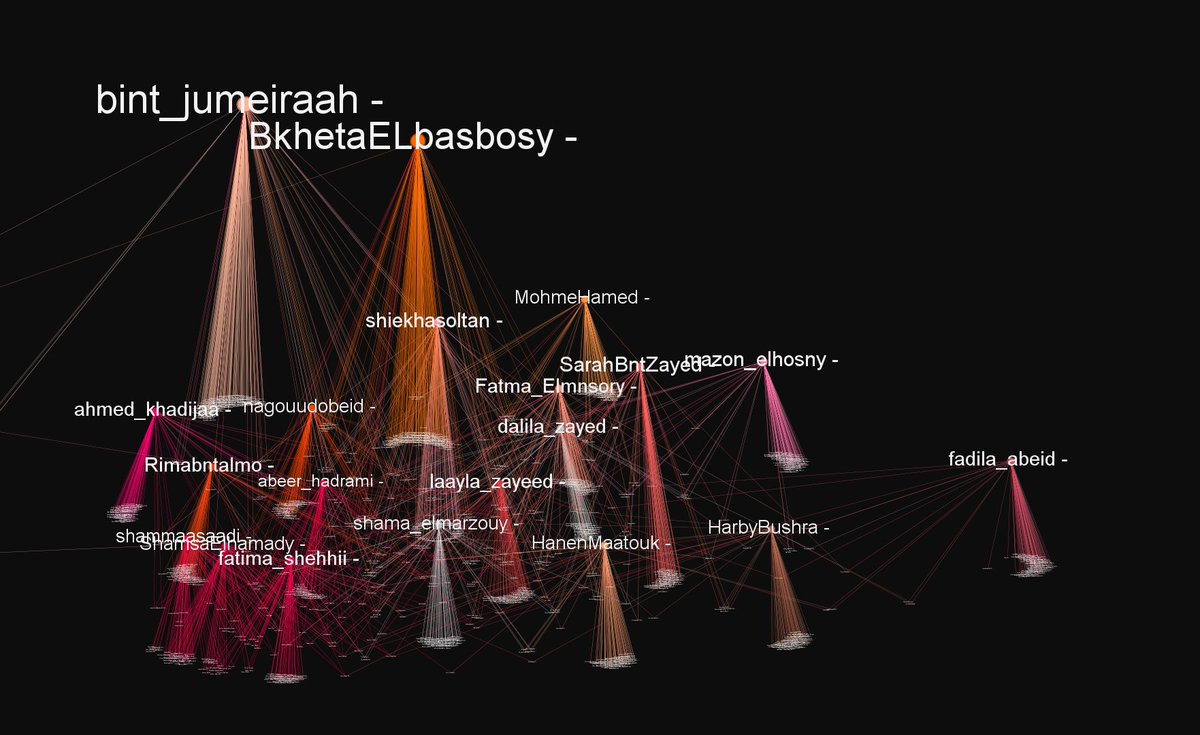10/  So the TLDR: At least 1900 unique bots/fake accounts are involved in promoting #COP28 greenwashing, mostly in English and Arabic. The bots are connected to a much larger network of fake accounts numbering at least 7000, seemingly aligned with UAE foreign policy