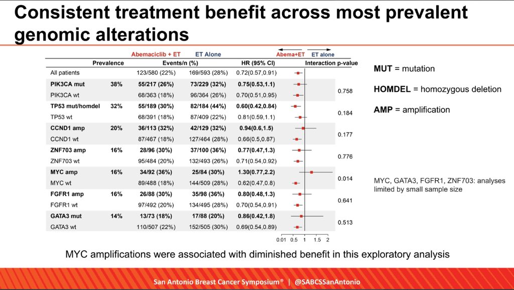 Abemaciclib MonarchE benefited patients across intrinsic molecular subtypes, in both high- and low-risk scores using inferred Oncotype 
MYC amplified tumors may represent a group who derive less benefit, but further analysis needed.
#SABCS23 <a href="/OncoAlert/">OncoAlert</a>