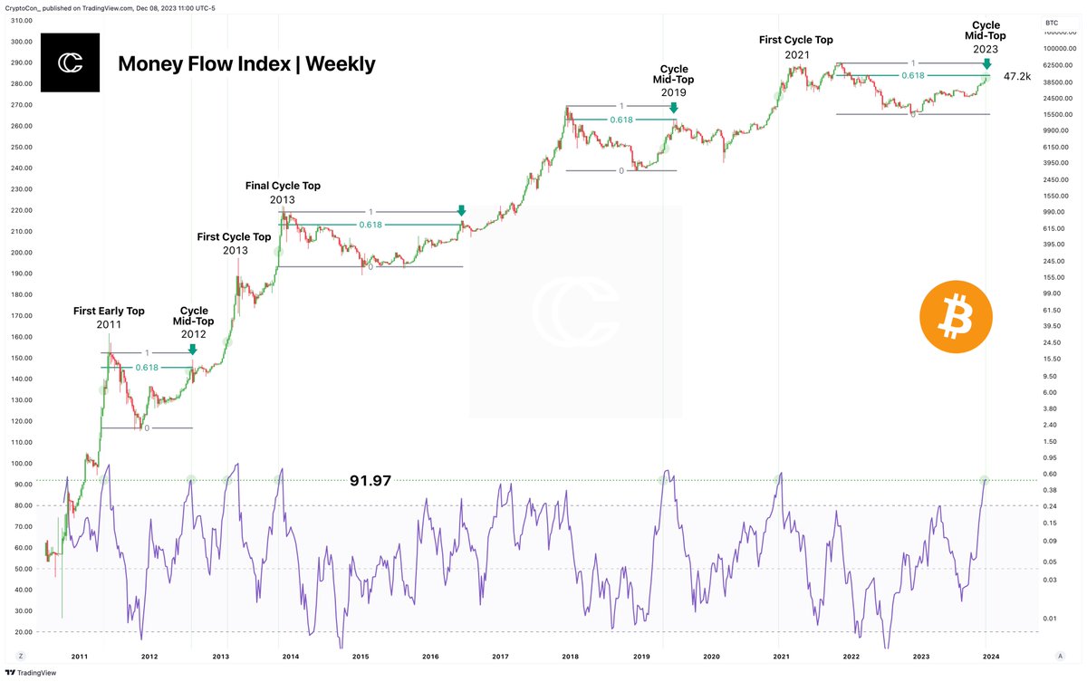 Money is pouring into #Bitcoin at a rate not seen since the last cycle top,  and only 5 other times in history. Things are getting heated After reaching  the Money Flow Index