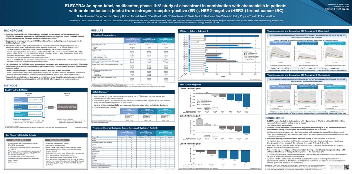 DFCI_BreastOnc's tweet photo. #SABCS23 | Poster PO2-05-05 | #ELECTRA: An open-label, multicenter, phase 1b/2 study of #elacestrant in combination with #abemaciclib in patients with #BrainMetastasis from ER+, HER2- #BreastCancer |  @nlinmd #NuhadIbrahim @evaciruelos @ErikaHamilton9 https://t.co/3jmqaOP3vF