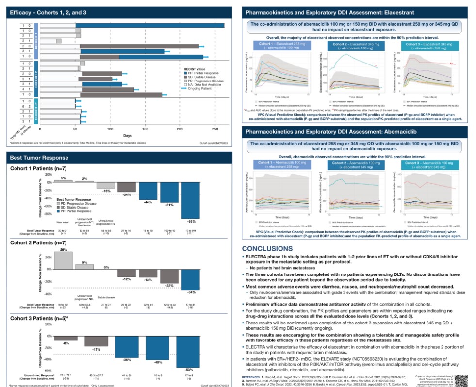 DFCI_BreastOnc's tweet photo. #SABCS23 | Poster PO2-05-05 | #ELECTRA: An open-label, multicenter, phase 1b/2 study of #elacestrant in combination with #abemaciclib in patients with #BrainMetastasis from ER+, HER2- #BreastCancer |  @nlinmd #NuhadIbrahim @evaciruelos @ErikaHamilton9 https://t.co/3jmqaOP3vF