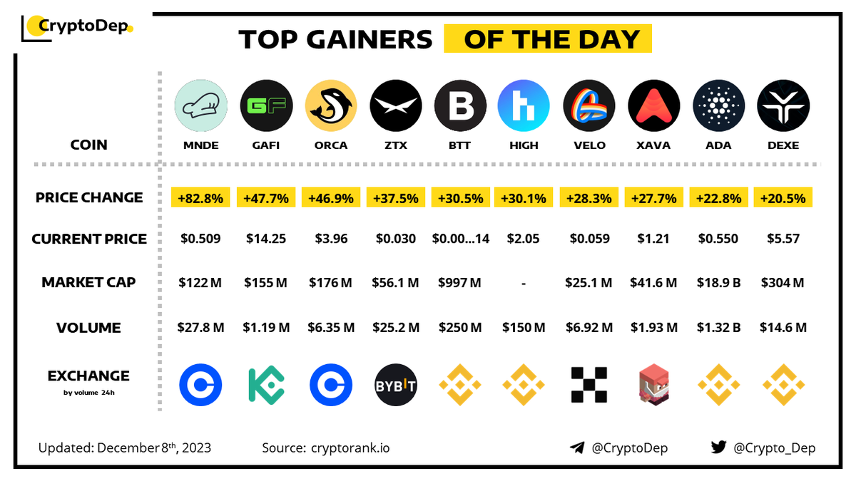 ⚡️TOP GAINERS OF THE DAY! $MNDE $GAFI $ORCA $ZTX $BTT $HIGH $VELO $XAVA $ADA $DEXE #Crypto