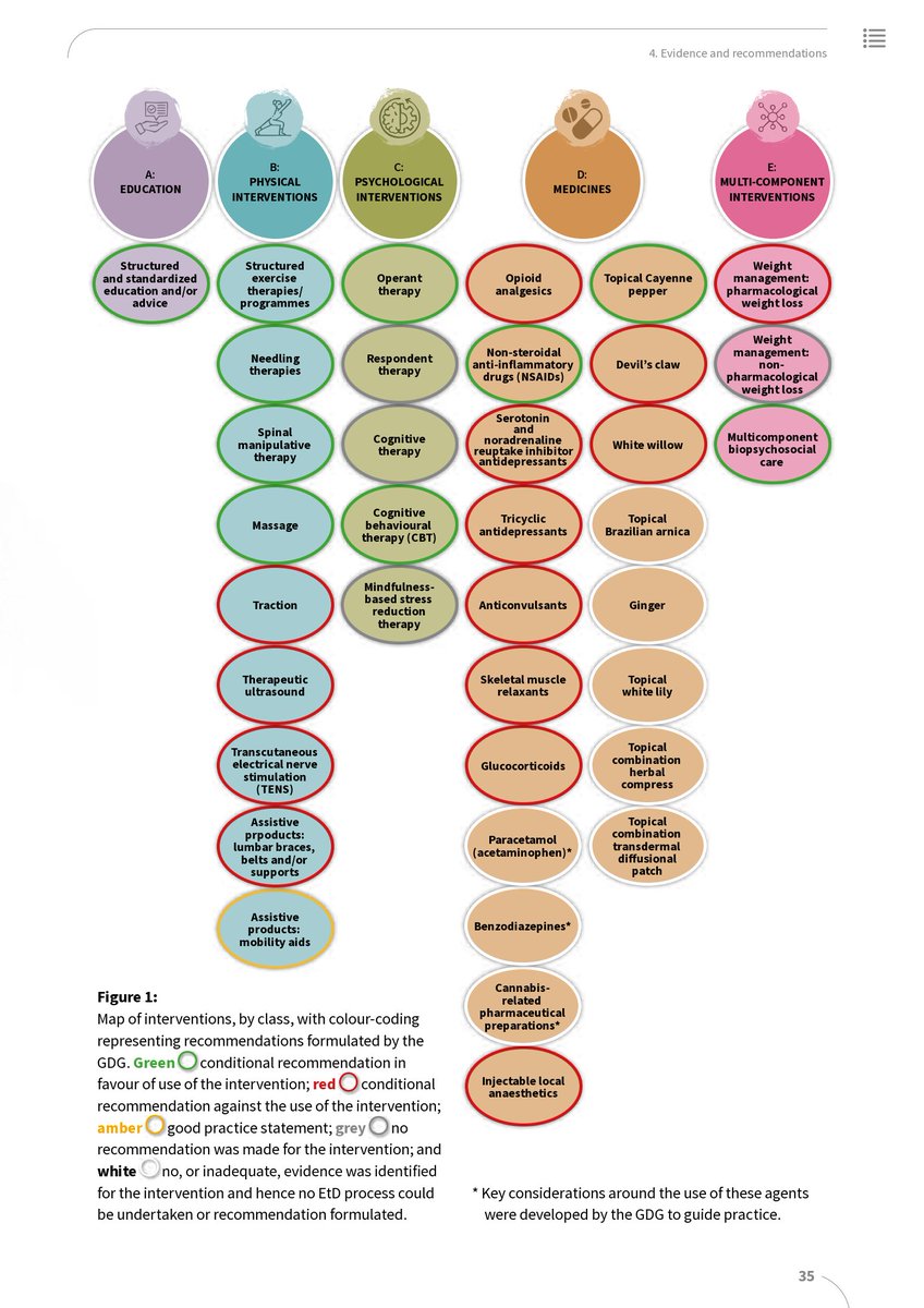 WHO guideline for non-surgical management of chronic primary low back pain in adults in primary and 
community care settings

👇👇👇

who.int/publications/i…