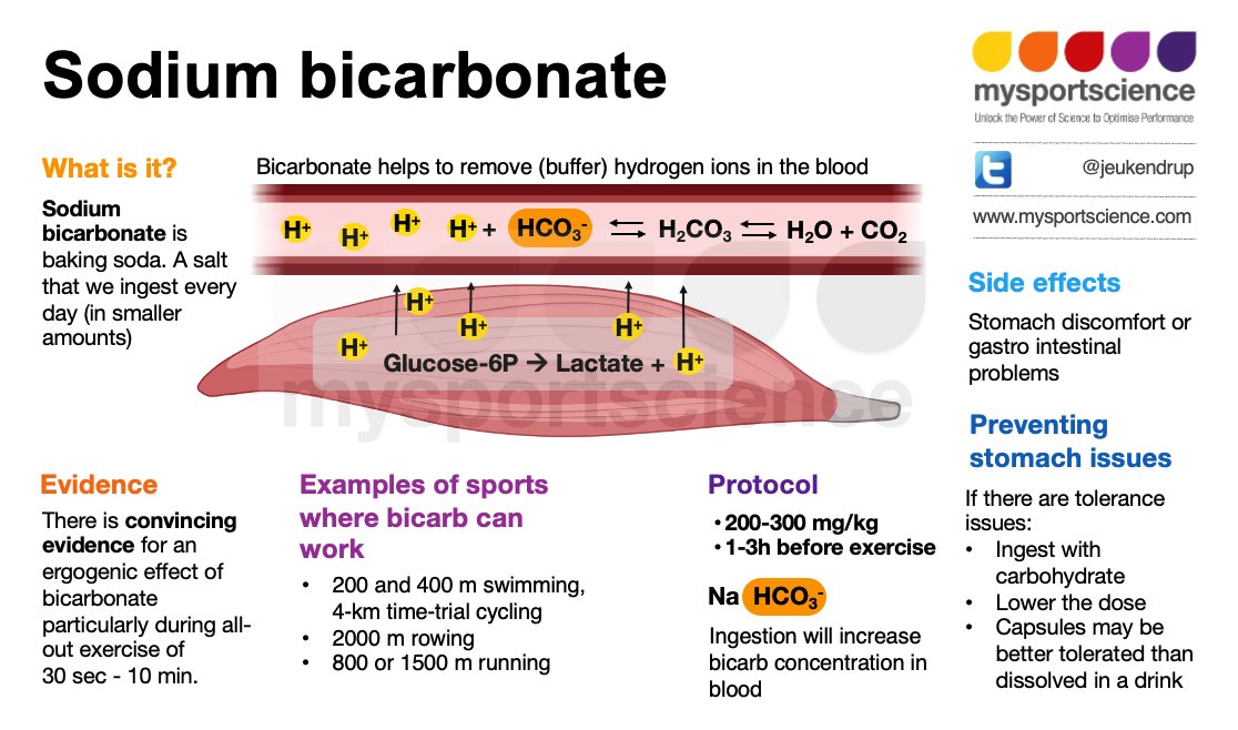 Sodium bicarbonate, cheap and effective? bit.ly/3XJGh95