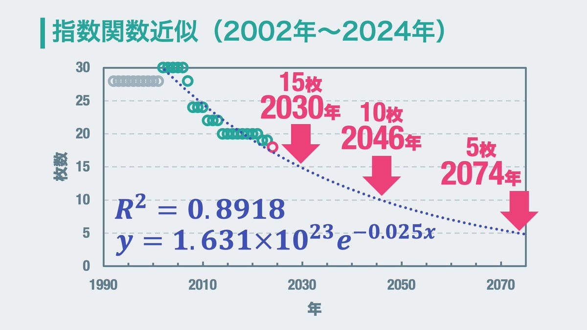 yoidea's tweet photo. 2024年4月からカントリーマアムの大袋の枚数が18枚に減ることが発表されましたので、また消滅予想が更新されました https://t.co/hzj35KE2Zt