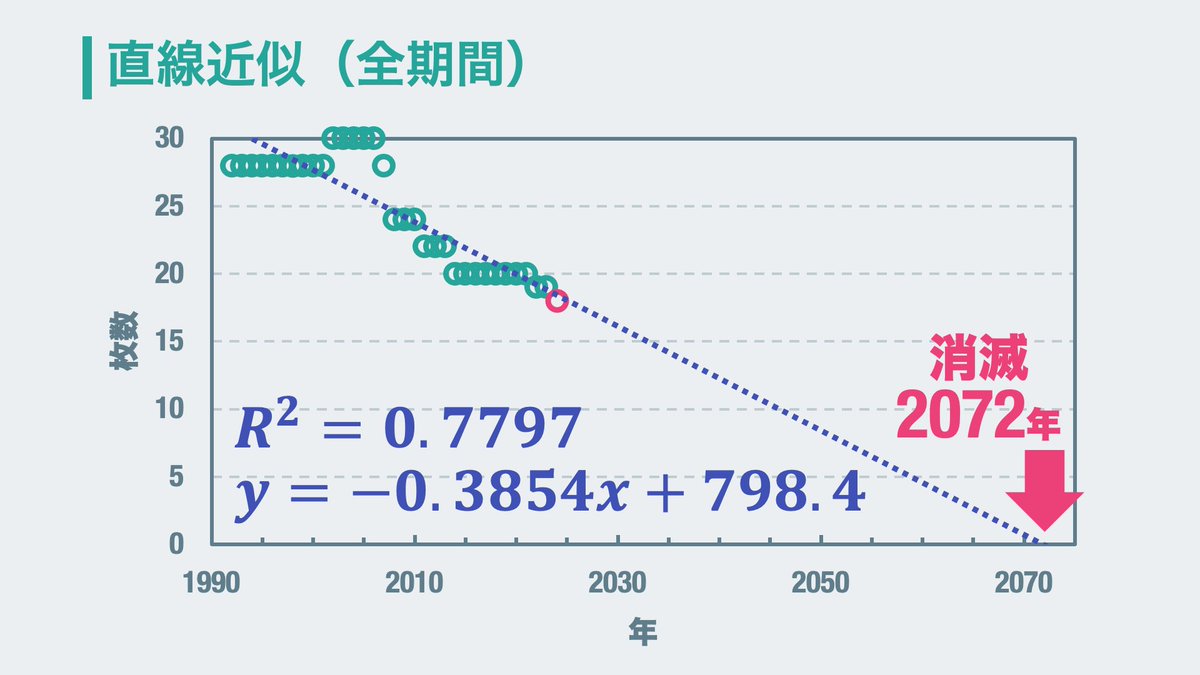 yoidea's tweet photo. 2024年4月からカントリーマアムの大袋の枚数が18枚に減ることが発表されましたので、また消滅予想が更新されました https://t.co/hzj35KE2Zt