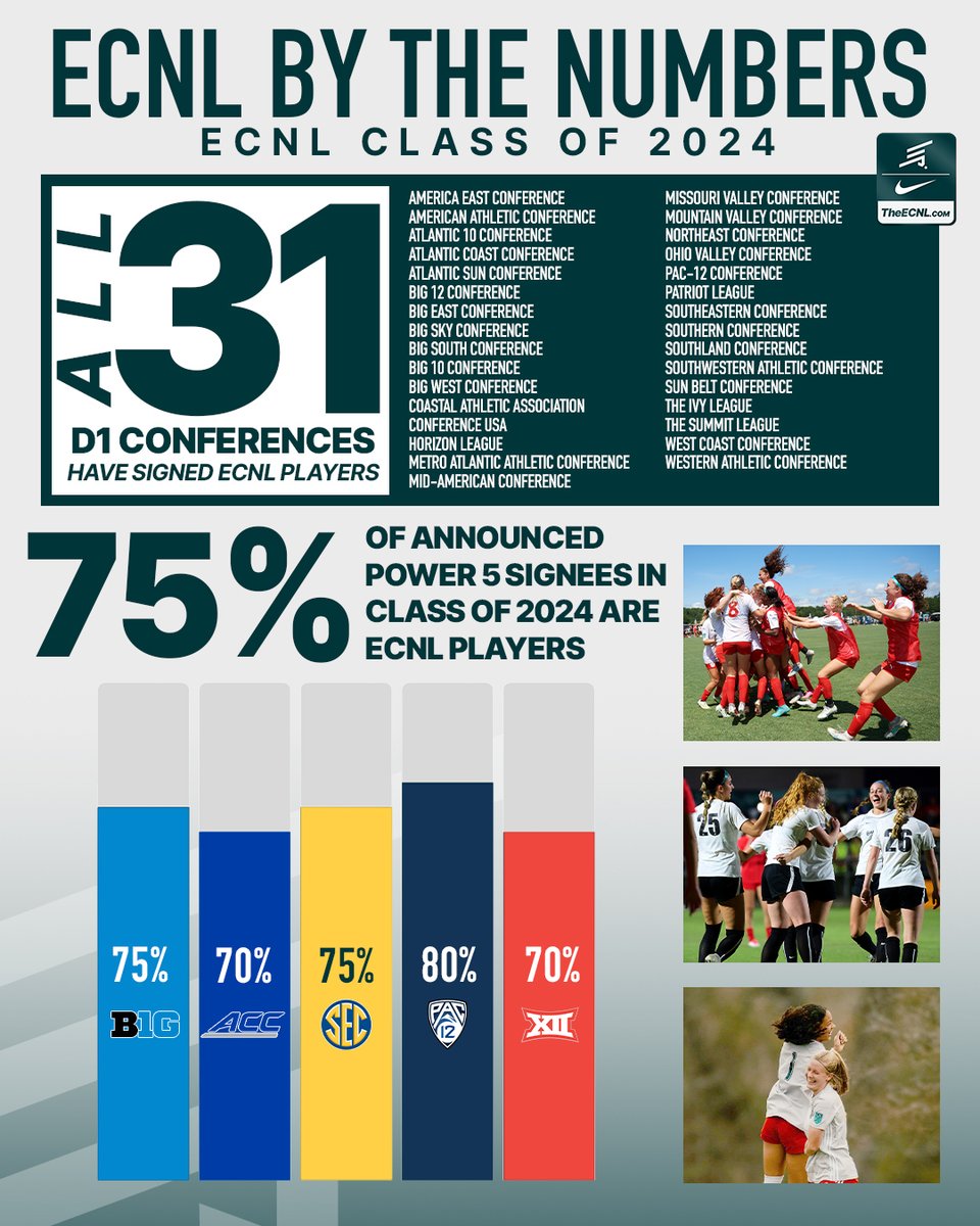 Hundreds of ECNL athletes have made their college commitments this year. 👏 

Take a deeper dive into ECNL by the Numbers 📷 
#LeadersPlayHere | #AlwaysBeMore