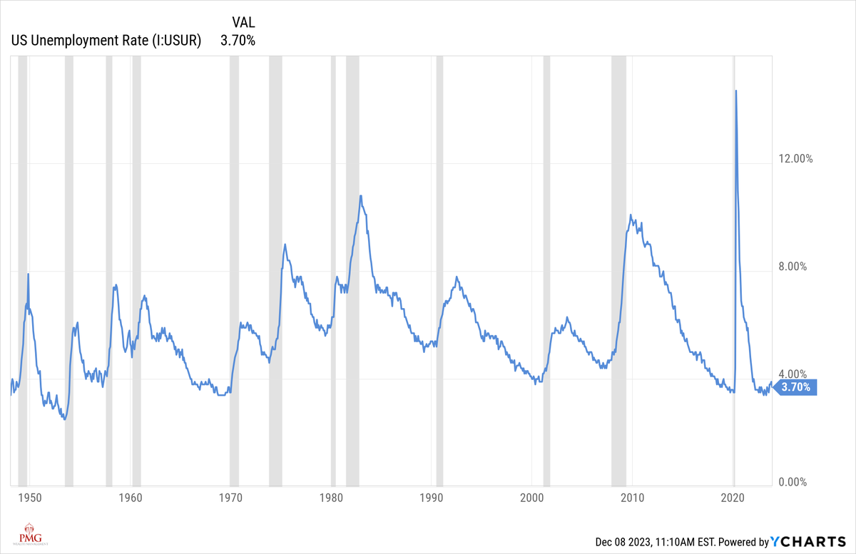The unemployment rate fell to 3.7%. 22nd straight month below 4%, the longest stretch since the late-1960s.
