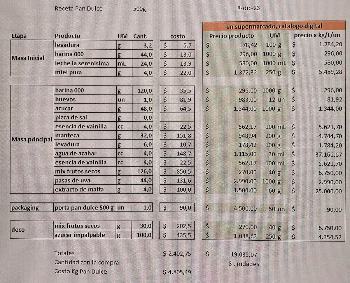 Mithoven's tweet photo. @lucasllach NO HAY PLATA. Aporto lo que está a mi alcance. Comparto receta de pan dulce con frutos secos y precios a la fecha con insumos del super. Costo por kg $4.800 y no lo duden: se puede mejorar. Tenemos las riendas para cuidar nuestro capital. No es ingeniería Nuclear... es Pan Dulce https://t.co/Ir4sdj9TU9