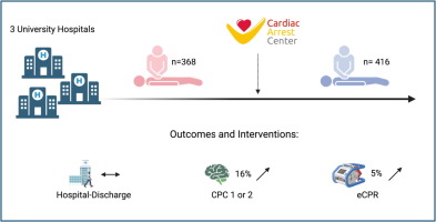 Tharusan Thevathasan (@tharusant) on Twitter photo 🏥 In this multicenter cohort study, the accreditation of medical centers as "cardiac arrest centers" was linked with higher rates of ECPR implementation and favorable neurological outcome. 🚨
resuscitationjournal.com/article/S0300-…
<a href="/cjungMD/">Christian Jung</a> <a href="/RalfWestenfeld/">Ralf Westenfeld</a> @adler_chr <a href="/DanielScheiber/">daniel</a> 🏥 In this multicenter cohort study, the accreditation of medical centers as "cardiac arrest centers" was linked with higher rates of ECPR implementation and favorable neurological outcome. 🚨
resuscitationjournal.com/article/S0300-…
<a href="/cjungMD/">Christian Jung</a> <a href="/RalfWestenfeld/">Ralf Westenfeld</a> @adler_chr <a href="/DanielScheiber/">daniel</a>