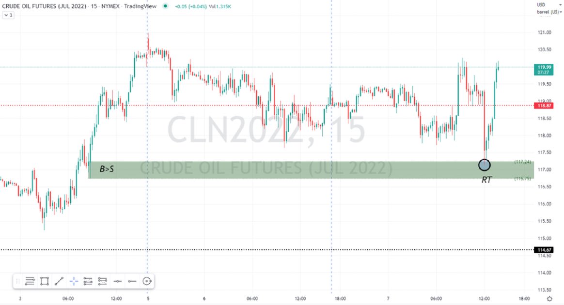 Cleanest setup today. $CL moving from demand imbalance. Confirm opportunities more challenging today, patience for better zone was best play. Often times we diddle to much when the obvious price is staring right at us🤦 #education #GPS #dontoverthinkit