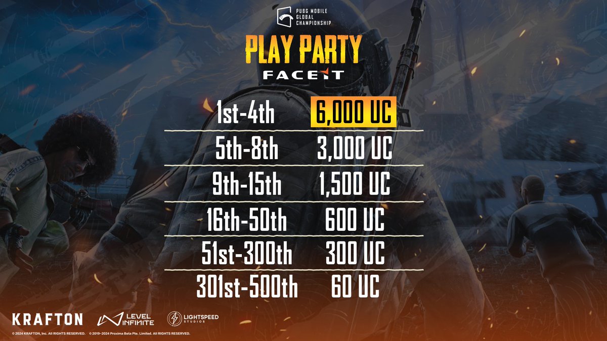 FACEIT PUBG MOBILE (@faceitpubgm) on Twitter photo You can now queue for free in our <a href="/PUBGMOBILE/">PUBG MOBILE</a> Global Championship Play Party to win your share of 154,500 UC awarded to the top 500 players!
Join now 👉 fce.gg/PMGCpp You can now queue for free in our <a href="/PUBGMOBILE/">PUBG MOBILE</a> Global Championship Play Party to win your share of 154,500 UC awarded to the top 500 players!
Join now 👉 fce.gg/PMGCpp