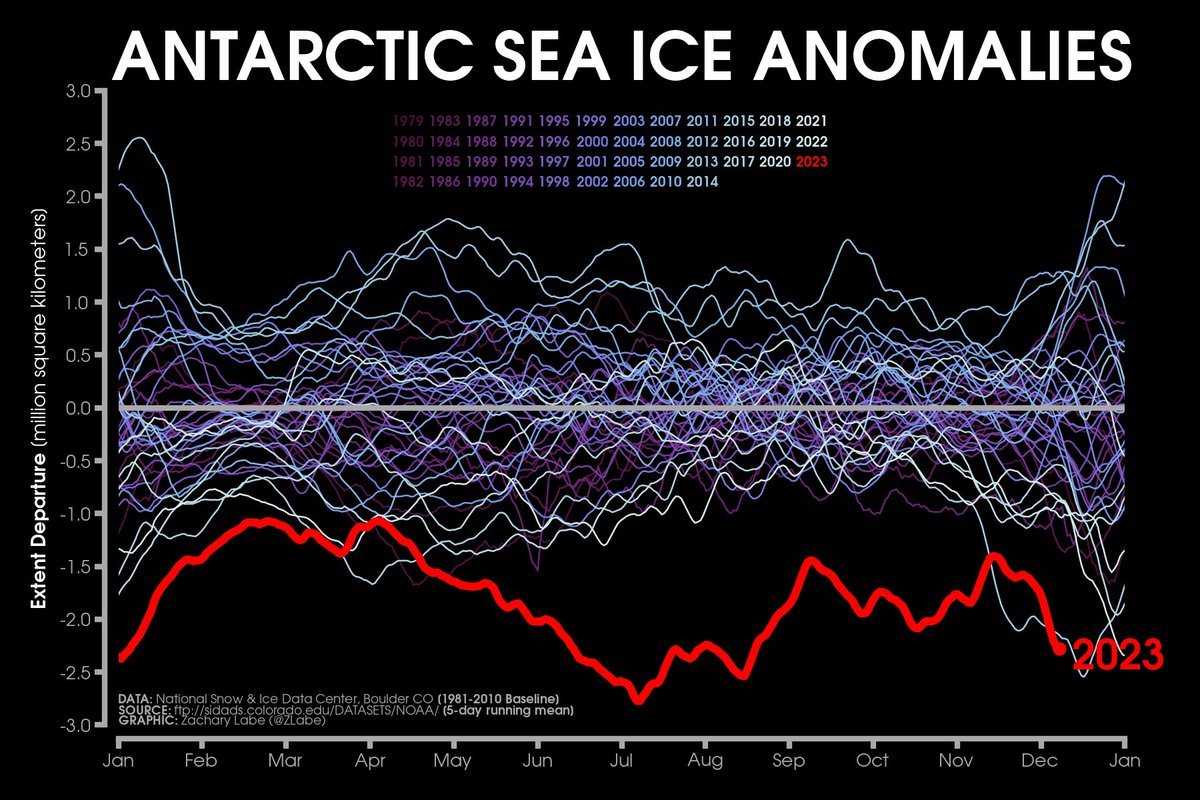 This is really quite something... #Antarctic sea ice extent is back to a record low for the current date. This is actually below 2016, which was previously a massive outlier in November and December. More graphs: zacklabe.com/antarctic-sea-…