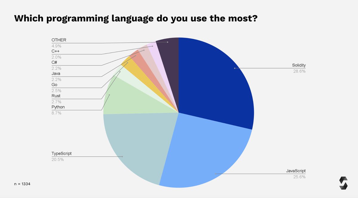 In 2022, we received an overwhelming response from a staggering number of 1401 developers hailing from 100 different countries across the globe.

28.6% of the survey audience reported Solidity as the most used programming language. 🧑‍💻

Read more below:
✍️soliditylang.org/blog/2023/03/1…