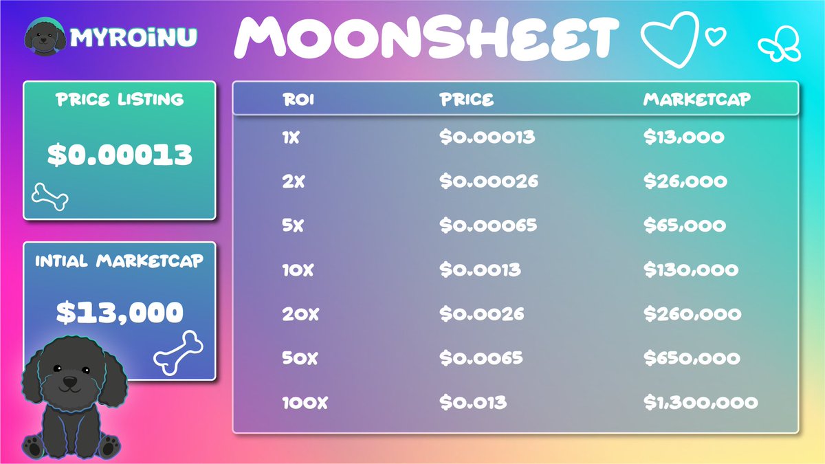 MyroInuSOL's tweet photo. MyroInu Moonsheet 🔥

Presalers have already experienced a 20x+ gain with $MyroInu and simply holding could potentially lead to a 100x 🐶

#MyroInu https://t.co/PmW7dJ31Xx