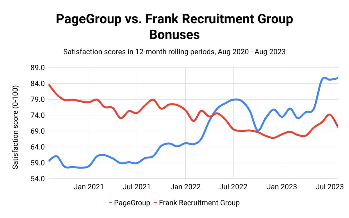 Years ago, @MichaelPageUK lagged in bonuses by 24 points behind @FrankRecGroup. After a culture revamp, they now lead by 16 points.