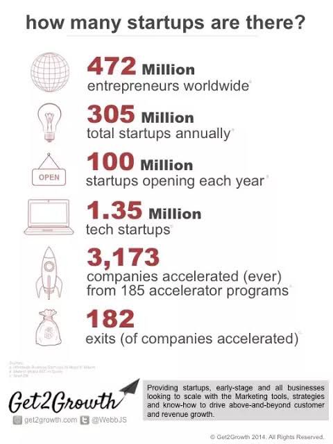 enginalemdar's tweet photo. ⚠️ Uyarı: Hiç hoşunuza gitmeyecek kırmızı hap tweetidir!

Startupların çoğu başarısız olur (%90). İlk girişiminde başarılı olma ihtimalin ise yalnızca %18.

Yani basit bir matematikle bugün ilk kez girişimciliğe adım atan birisi önce %10’un içerisine daha sonra da bu %10’un %18’inde olacak. Bu da %1,8 yapar.

Bu %1,8’in büyük çoğunluğunu da ABD, Çin, İngiltere, Hindistan, İsrail gibi ülkeler kapatacak. Orada da kaba bir hesap yapalım:

Her yıl 305M startup hayata geçiyor. Bunların 3,5 milyonu ABD’de. Yaklaşık 11 milyonu Çin ve Hindistan’da. İlk 40 ülke içerisinde Türkiye yok. Hadi (yoktur ya) 300 bin diyelim Türkiye’deki startup üretimine. Yani yaklaşık %0,1…

Özetle %1,8’e gireceksin ama çok daha başarılı ekosistemlerin senden 1000 kat daha fazla ürettiği startuplarla rekabet ederek.

Kaybedilen bir katma değer maçının ortasındayız. Maç uzadıkça gol yiyoruz… Ama hepimizde bir “Oyna devam!” tavrı var…