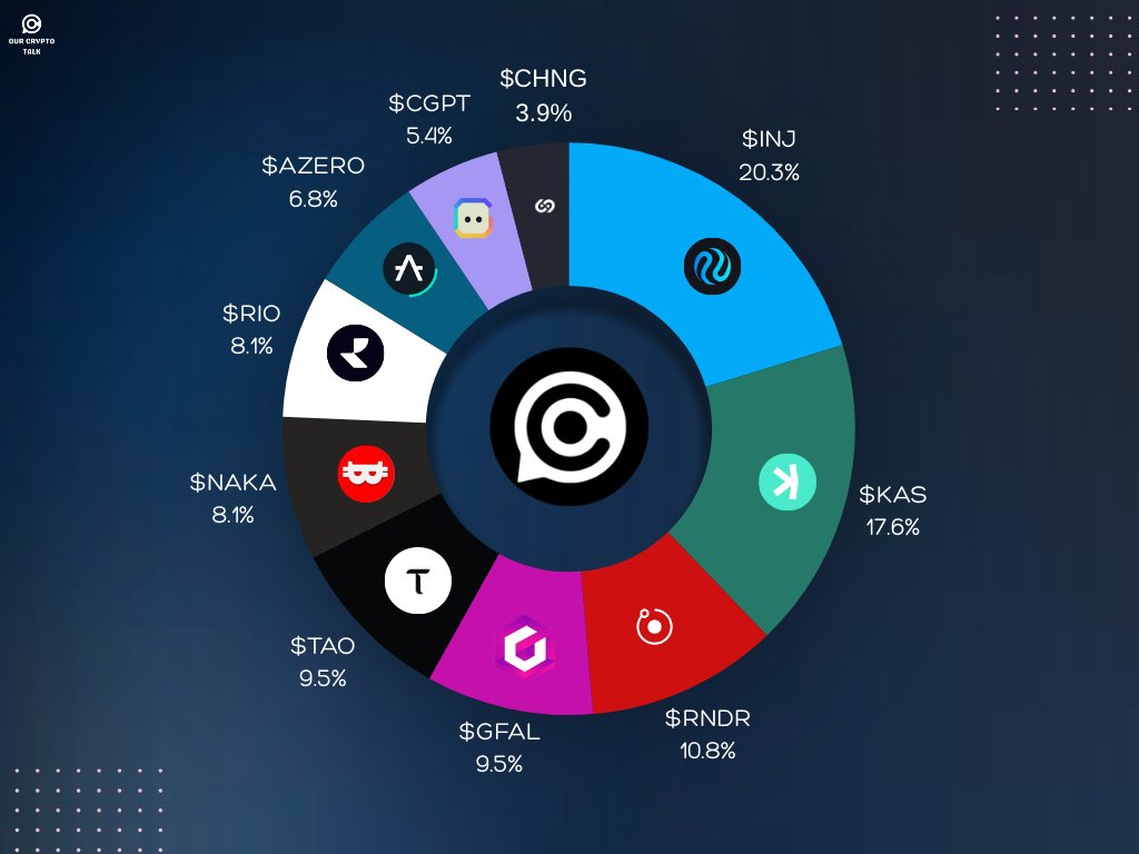 Low Risk - High Reward Portfolio 💰 $INJ : 20.3% $KAS : 17.6% $RNDR : 10.8%  $GFAL : 9.5% $TAO : 9.5% $NAKA : 8.1% $RIO : 8.1% $AZERO : 6.8% $CGPT :  5.4% $CHNG : 3.9% Core : (Layer 1, Gaming, AI, RWA, DeFi) Ideal Investment  : $1,000 - $4,000 Save For ...