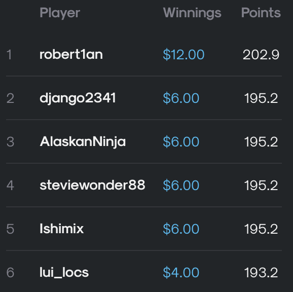 Big Time Congrats to the @TyHaliburton22 Takeover Thursday Top 6 🏀

1) <a href="/robertiancoins/">robert1an</a>
2) <a href="/Ishimix28/">Ishimix</a>
2) <a href="/steivewonder88/">stevie wonder</a>
2) <a href="/AlaskanNinja/">AlaskanNinja</a>
2) <a href="/DrAch23/">Dr.Ach</a>
6) <a href="/lui_locs/">𝕷𝖚𝖎 𝕷𝖔𝖈𝖘</a>

tag em if we missed em!