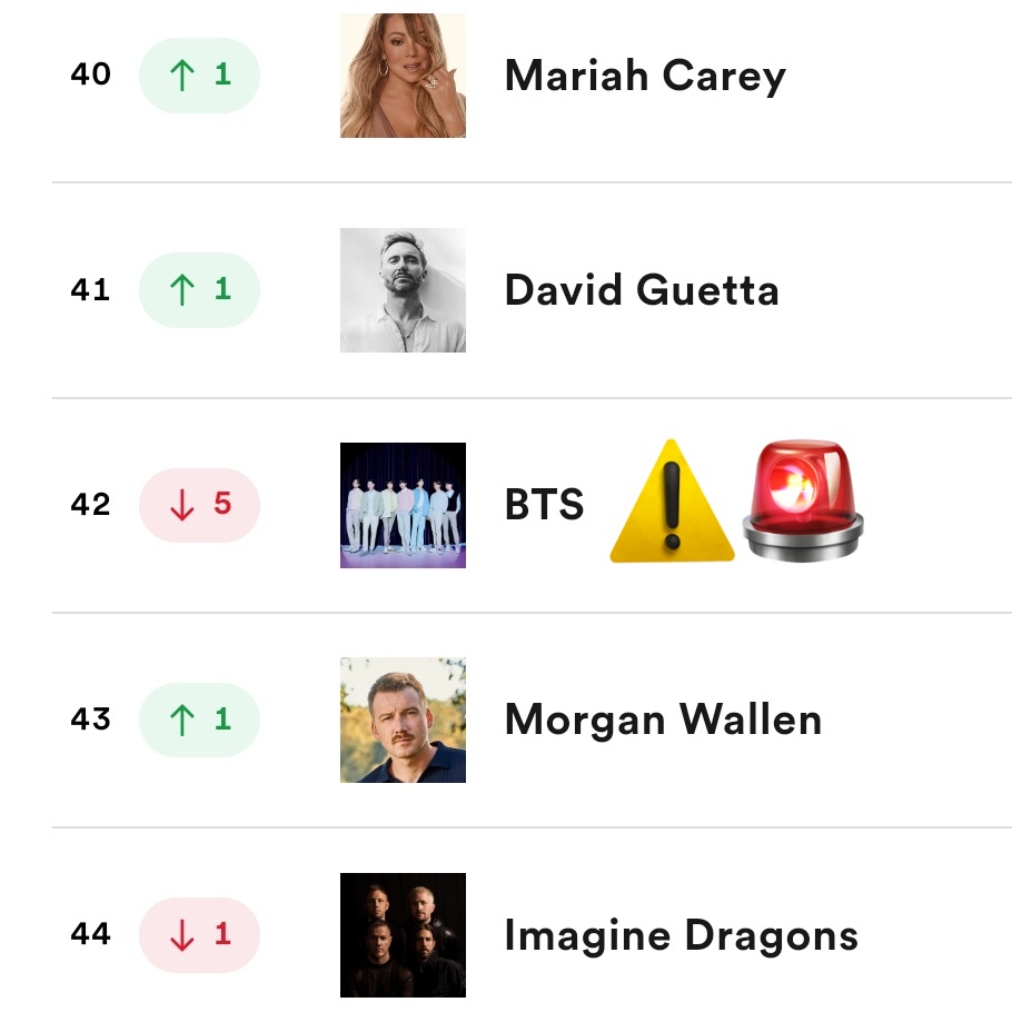 BTSquadVotes's tweet photo. 🚨BTS bajó al lugar #42 del 'Top Artist' en Spotify. ¡FOCUS ON BTS!🚨

Deja correr las playlists mientras trabajas estudias o duermes. POR FAVOR!🙏🥴

⛔️STREAM TODO ×20
⚠️INTERCALA PLAYLISTS con ÁLBUMES
⚠️USA al menos 2 CUENTAS de SPOTIFY

📌STREAM a la música GRUPAL! Playlists👇 https://t.co/bQbXsEh37g