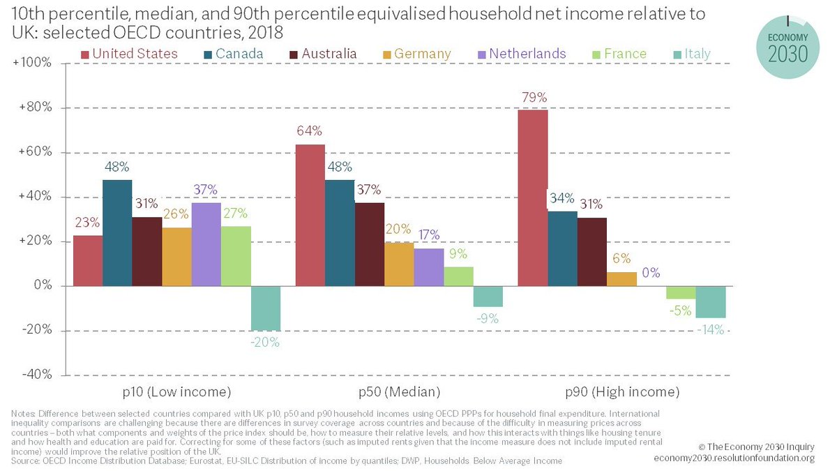 The UK is Europe’s most unequal large economy.

Our poorer families are now a staggering 27 per cent worse off than their French and German counterparts.

Check out this week's Top of the Charts for a hot-to on ending stagnation... ⤵️ resolutionfoundation.org/comment/an-end…