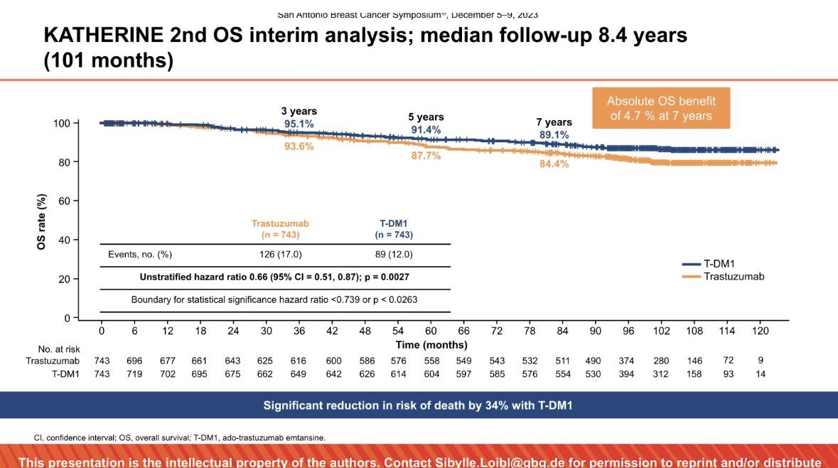 KATHERINE Overall survival data OS ⬆️ 4.7% at 7 years for the use of T-DM1 as compared to Trastuzumab following no pCR to neoadj therapy. #SABCS2023