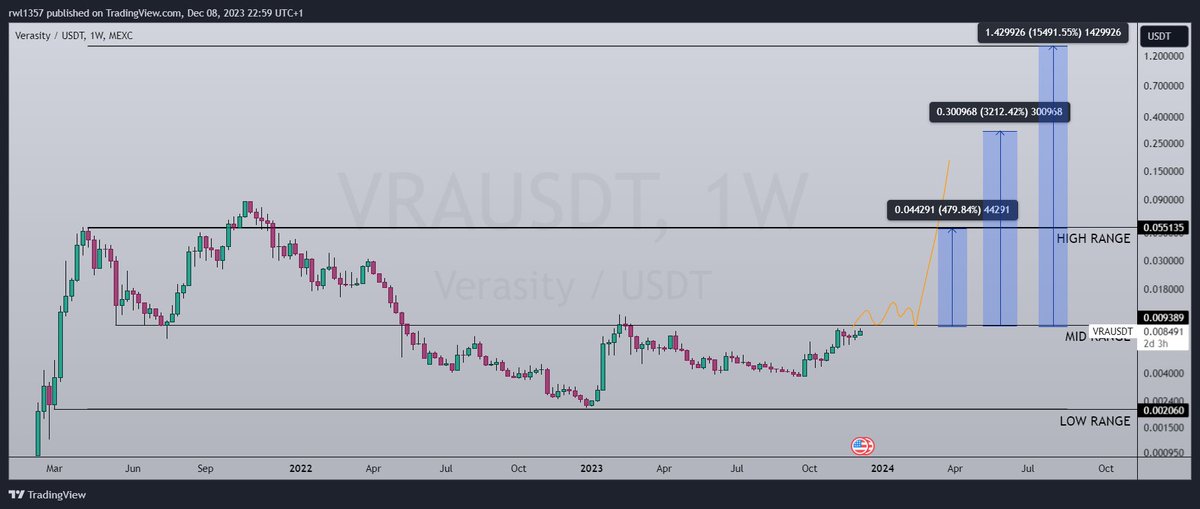 EtherRawl's tweet photo. $VRA those are my targets 0.055$ 0.30$ and 1.4$ if the bull market will give us, volume starting to be there aswell above mid range will be strong $Crypto #VRA #Verasity https://t.co/xbvA8ULHCi