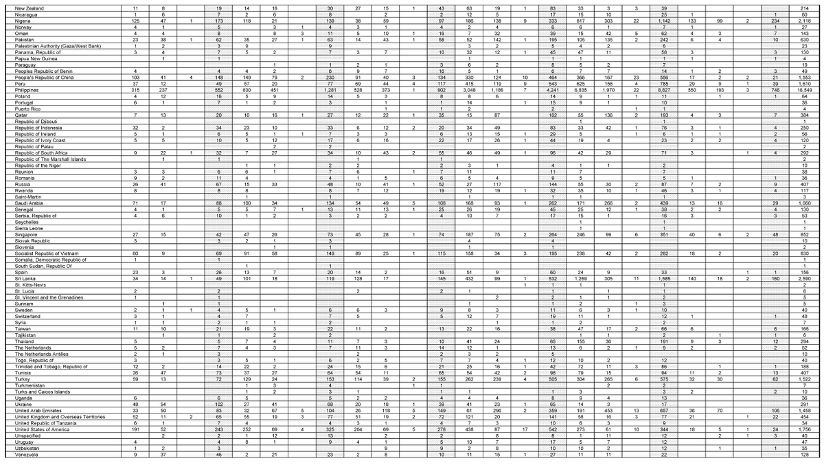 smeurrens's tweet photo. Number of work permit applications processed under C-42 (spouse of student) from 2018 - 2023 (January) sorted by country of residence. https://t.co/VB8253bR8r