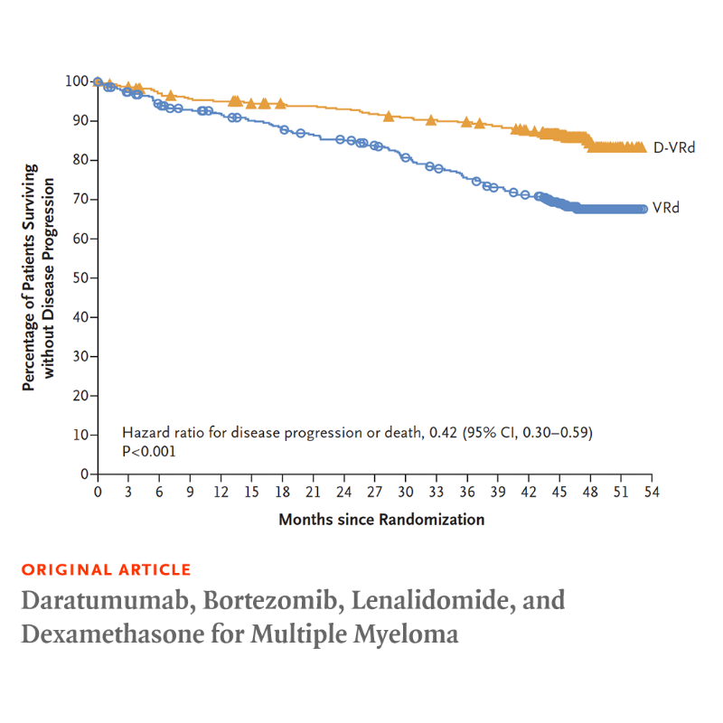 NEJM's tweet photo. Late breaking at #ASH23: 

The addition of subcutaneous daratumumab to bortezomib, lenalidomide, and dexamethasone therapy and lenalidomide maintenance therapy had a significant benefit on progression-free survival among patients with multiple myeloma. Full PERSEUS trial results:
