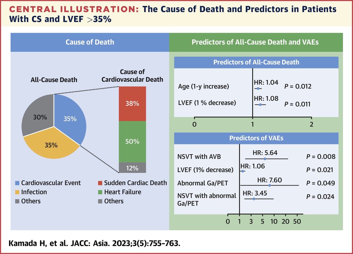 Based on data from nationwide 🗾cohort survey, in CS patients & #LVEF >35%, study authors conclude #epICD should be considered as primary prevention if concomitant NSVT w/ AVB, concomitant NSVT w/ abnormal Ga/PET, or abnormal Ga/PET seen. bit.ly/3Qs7IlU #JACCAsia