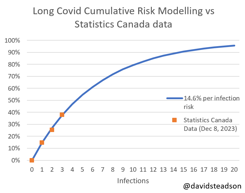 Less than 24hrs after I did this thread, @StatCan_eng published the first report I have seen on prevalence of ever having contracted Long Covid by 1st, 2nd, and 3rd infection. They found a 1st infection prevalence of 14.6%. So I plugged that in to my model, with their findings.