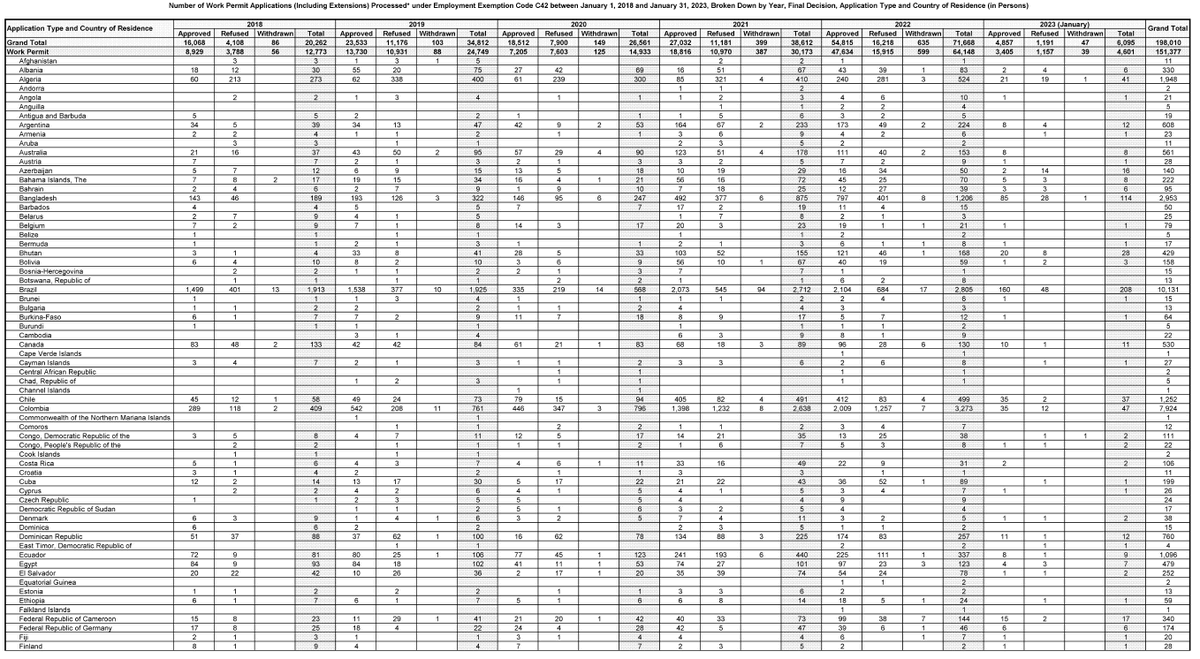 smeurrens's tweet photo. Number of work permit applications processed under C-42 (spouse of student) from 2018 - 2023 (January) sorted by country of residence. https://t.co/VB8253bR8r