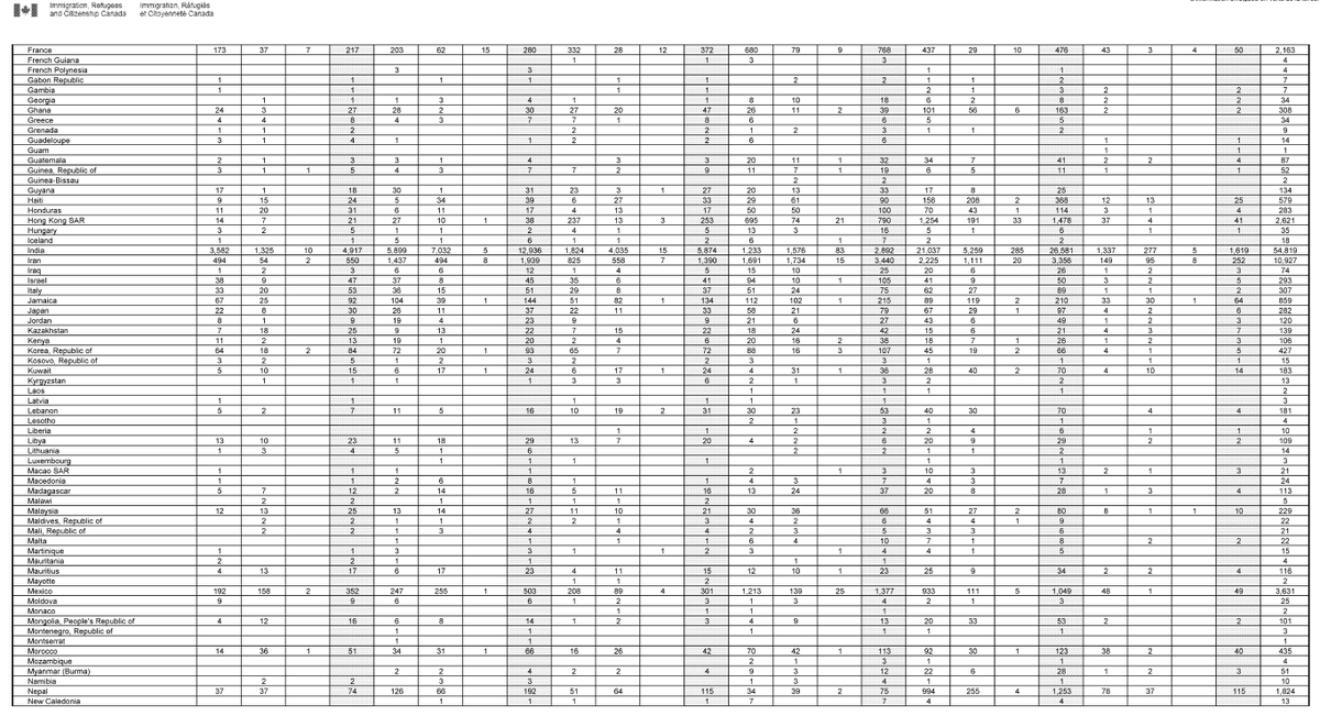 smeurrens's tweet photo. Number of work permit applications processed under C-42 (spouse of student) from 2018 - 2023 (January) sorted by country of residence. https://t.co/VB8253bR8r