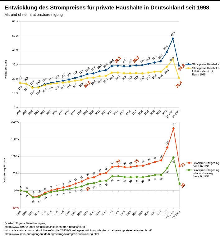 Wahlumfragen zufolge leben in Deutschland 68 Millionen Gehirnamputierte...glaube ich sofort...#habeck #Deutschland #Erneuerbare