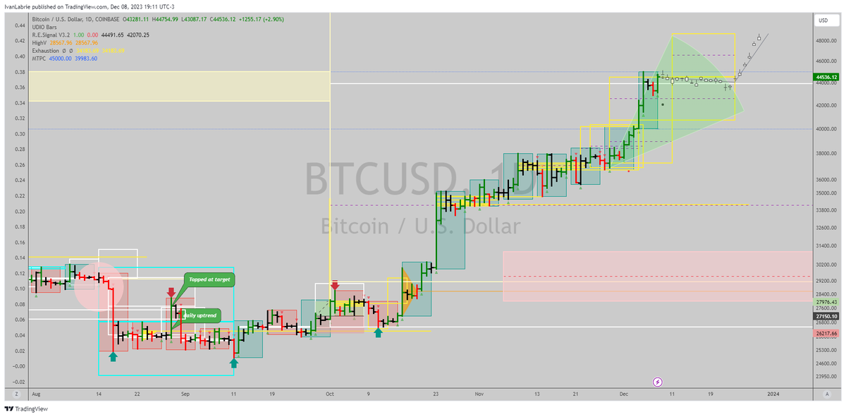ivan_labrie's tweet photo. Time expires Monday for the daily trend signal in #BTC...might consolidate after as my chart estimate shows.
#cryptocurrency #Bitcoin #TimeAtMode https://t.co/xE3dDLF8Iy