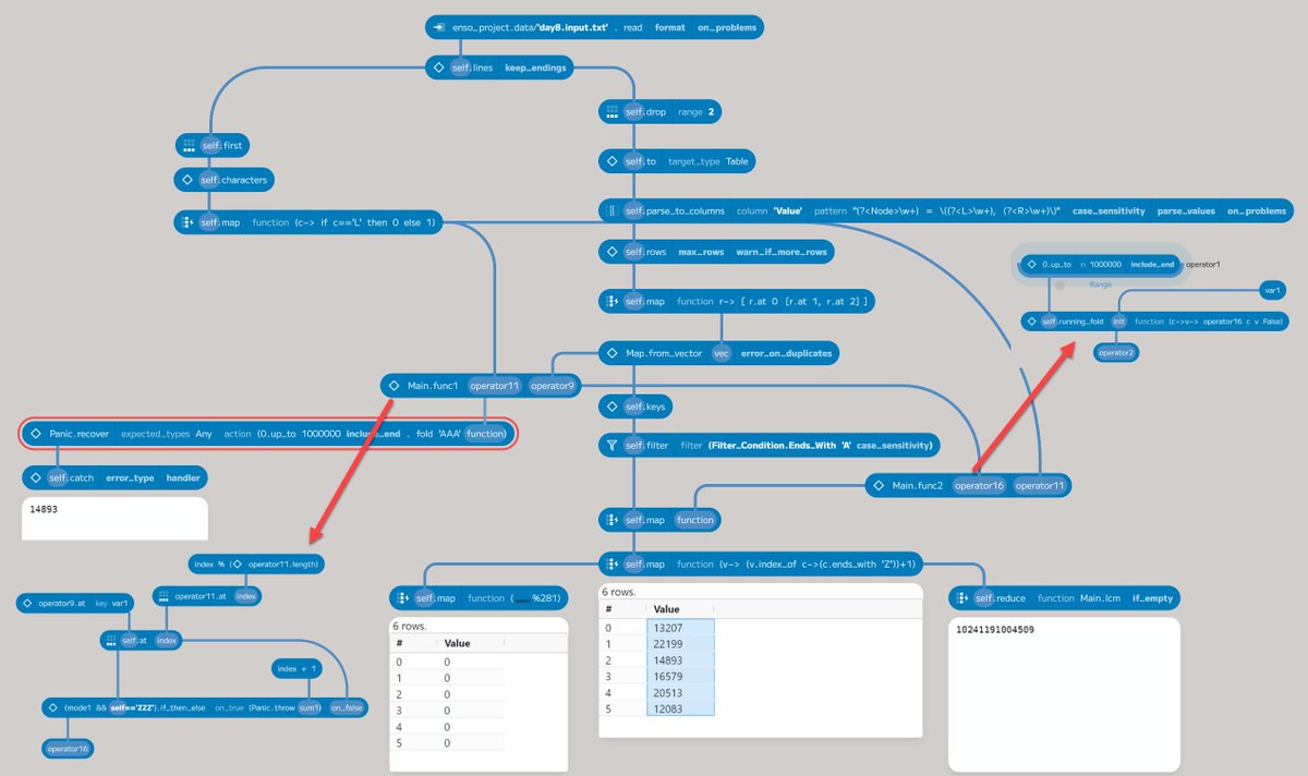 I just completed "Haunted Wasteland" - Day 8 - Advent of Code 2023 adventofcode.com/2023/day/8 #AdventOfCode using <a href="/enso_org/">Enso Analytics</a>.

Took me a little time to spot that part 2 was all about the loops and using LCM. Needed to add some code by hand for this one :(.
