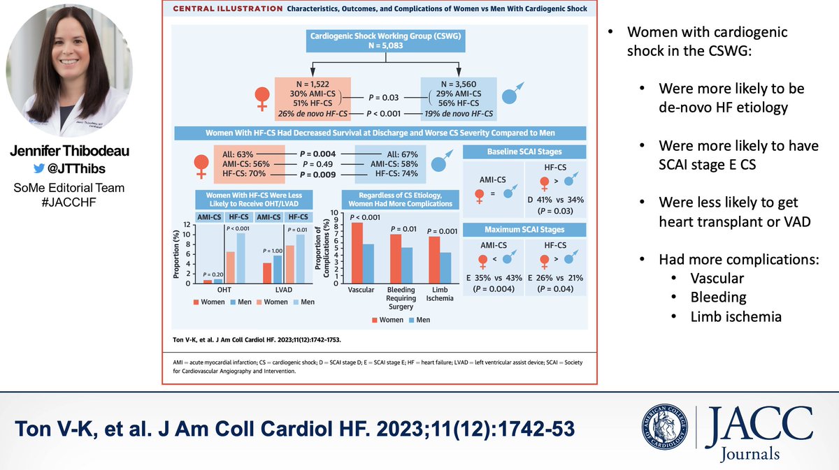 #CSWG data from @jhmontfort10 @manreetkanwar @SarasVallabhMD @mohitpahuja @ElricZweck @MaryjaneFarrMD @NavinKapur4: women had worse outcomes, ⬆️complications & were less likely to receive OHT or LVAD @jaccjournals #JACCHF jacc.org/doi/full/10.10…
Editorial jacc.org/doi/10.1016/j.…