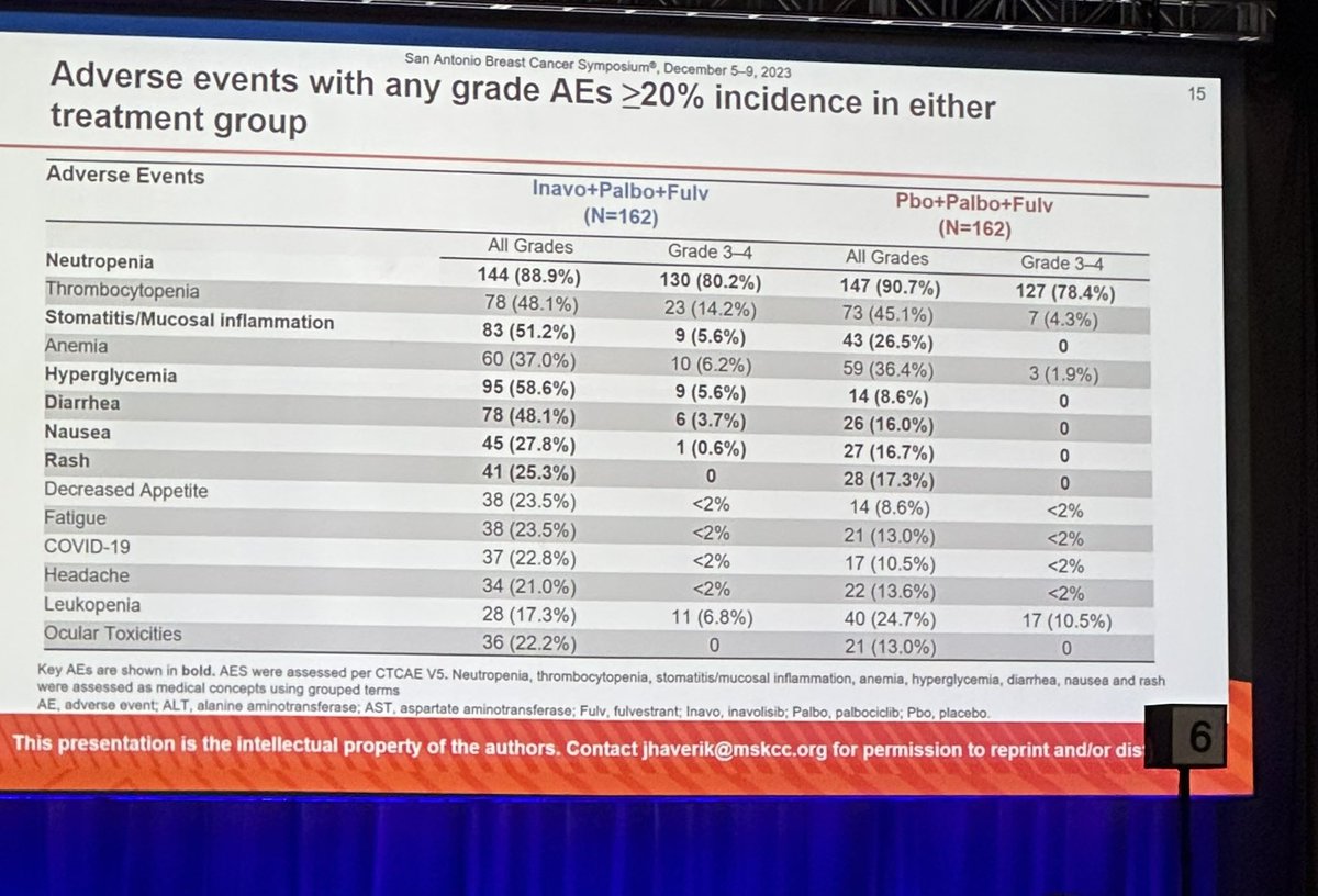 INAVO120 1st data for triplet therapy of ET, CDK4/6i & PI3Ki in PIK3CA-mutated MBC. Addition of Inavolisib to Fulvestrant plus Palbociclib significantly increased by 7.7 mths (HR 0.43; 95% CI 0.32, 0.59; p<0.0001). Usual PI3KCAi & CDk4/6i toxicity seen. #SABCS23