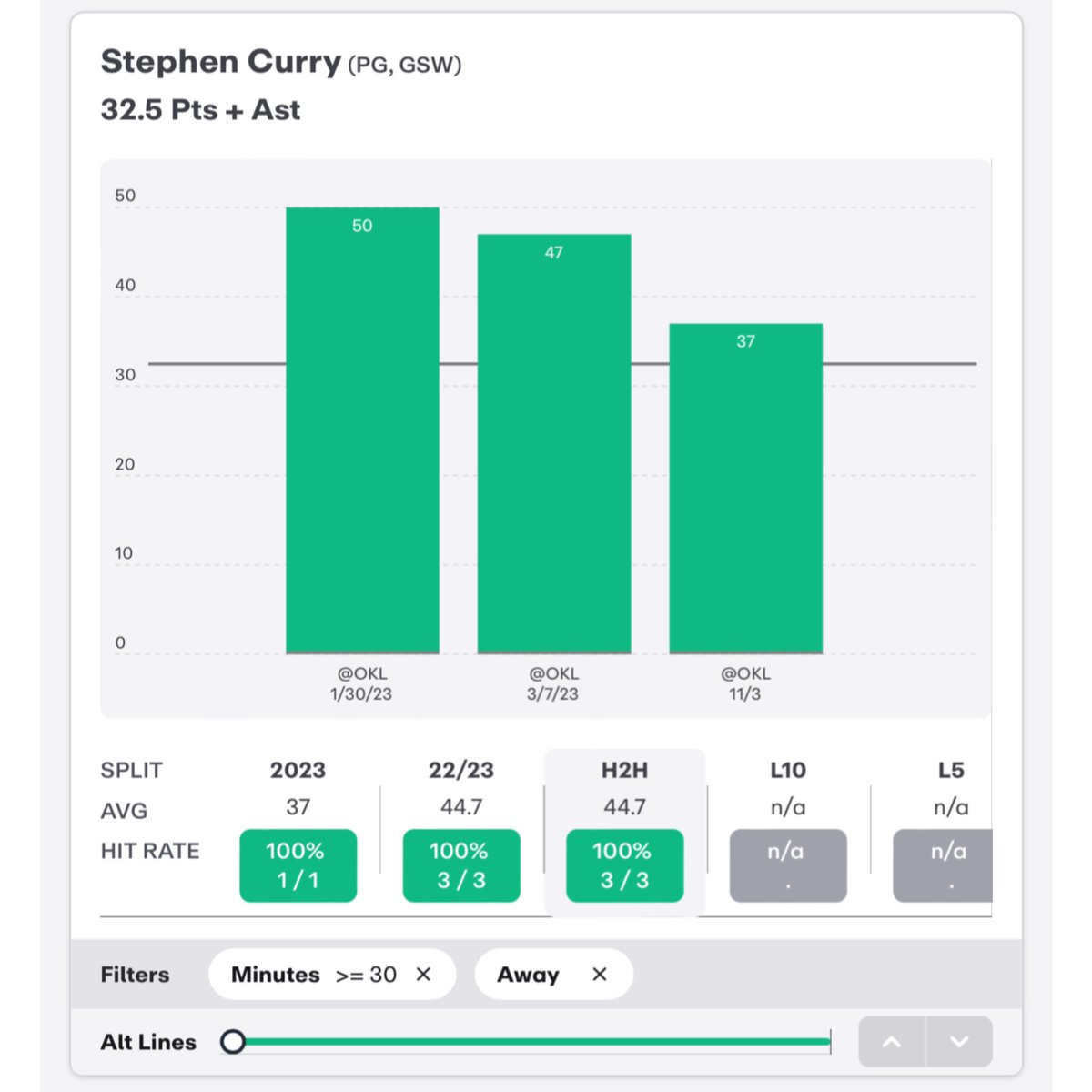 PrizePicksValue's tweet photo. 🚨 #NBA VALUE PLAY: Steph Curry O32.5 Points + Assists! 🔒

✅ Over L5/6 games (30+ mins)
✅ Over L3/3 away games vs OKC
✅ High O/U 236.5

📊 @propsdotcash 

#PrizePicks #GamblingTwitter #PlayerProps #UnderdogFantasy   #DFS #FreePicks #DraftKings      #SportsBetting #BettingTips #GamblingX #PrizePicksNBA #PrizePicksNFL