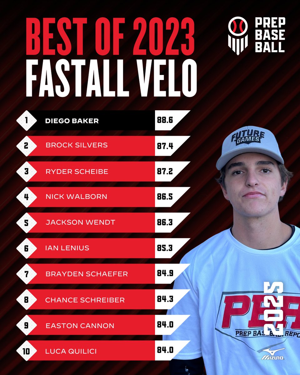 𝔹𝕖𝕤𝕥 𝕠𝕗 𝟚𝟘𝟚𝟛 - 𝕋𝕣𝕒𝕔𝕜𝕄𝕒𝕟 𝔽𝕒𝕤𝕥𝕓𝕒𝕝𝕝 𝕍𝕖𝕝𝕠

We begin our Best of 2023 series with a look at the top <a href="/TrackManBB/">Trackman Baseball</a> fastball velocities collected in Idaho this past year from the 2024 - 2026 classes.

📊 loom.ly/RNWaO2s || #BeSeen