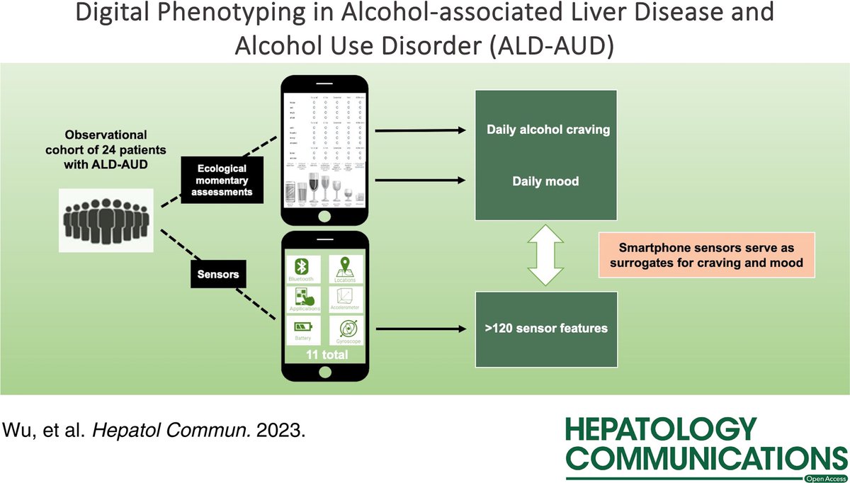 Excited to launch *digital phenotyping* in the field of hepatology, focusing on care for patients with alcohol-associated liver disease! Our paper is available now in @HepCommJournal 📰📢 bit.ly/3Rbq0bu Can we use smartphones 🤳 to predict craving?? A thread 🧵 below: