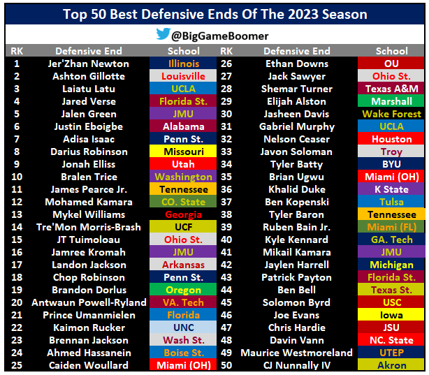 BigGameBoomer's tweet image. Top 50 Best Defensive Ends Of The 2023 Season