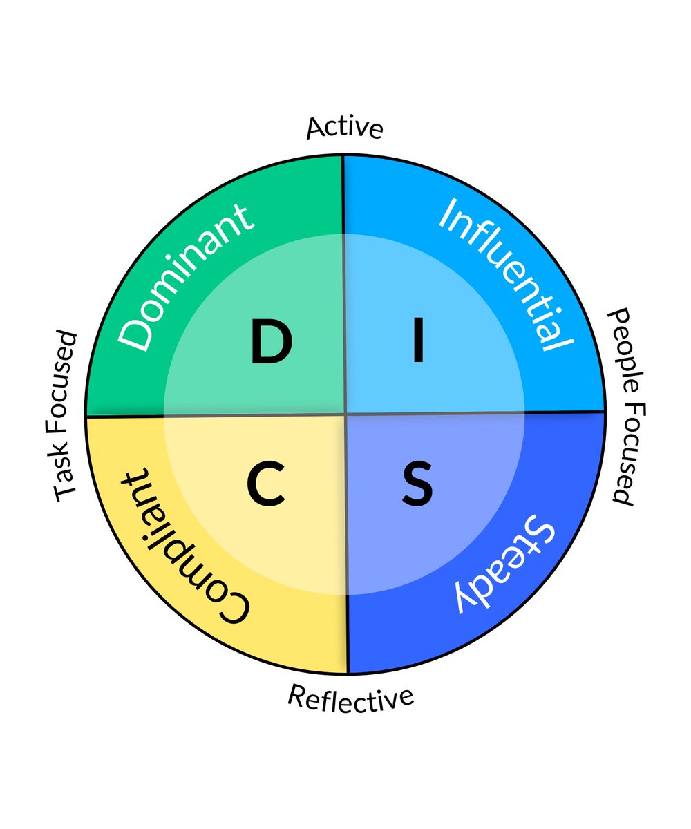 Dominance, Influence, Steadiness, and Conscientious: these are the 4 DISC Communication styles, and knowing and understanding these can help strengthen your communication skills.