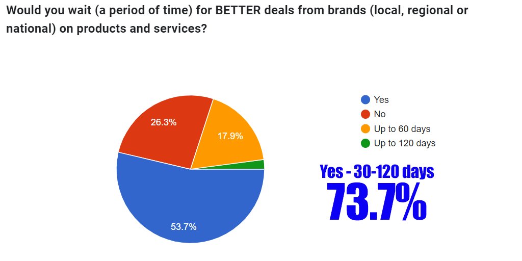 More interesting survey research... 

Joining crowds in order to get better deals from local, regional and national brands. 

Would you wait a period of time and join others to get better deals from brands?
#technology #startup #socialcommerce #socialmedia