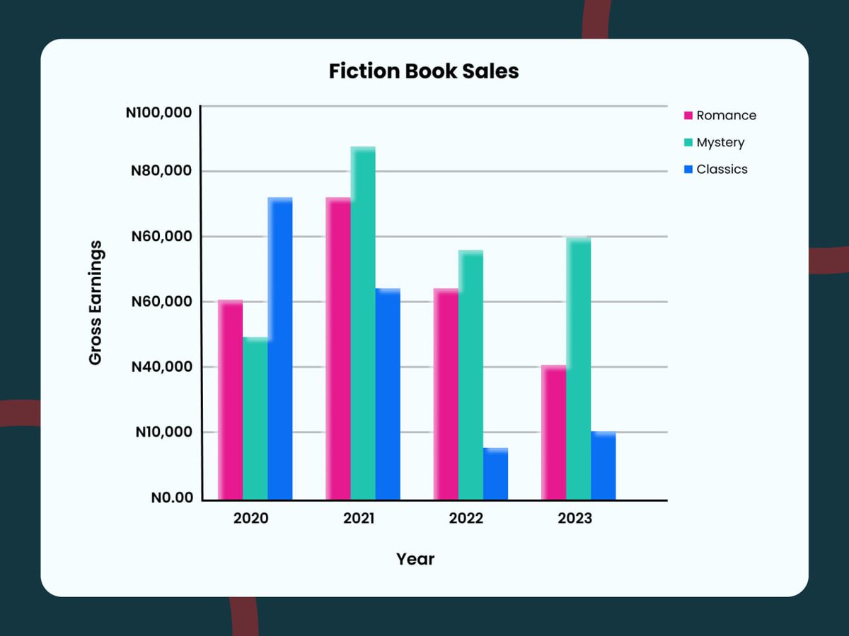 NgOnyenz's tweet image. Day 10/30
I designed a bar graph showing details of earnings from books.
Thoughts??
#Designgate #LearnwithDesigngate #Designgate30DaysUIChallenge #UIChallenge #DesignDay10  #DesignCommunity #UIUX #UIUXDesigner #webdesign #UIdesign #Bargraph